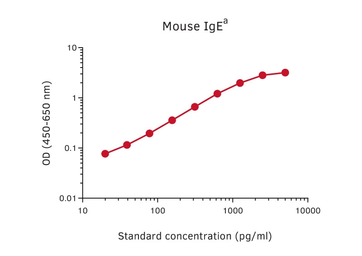 Rat anti-Mouse IgE antibody [MT18E]. GTX03028