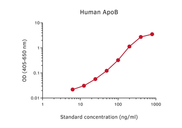 Apolipoprotein B ELISA pair [LDL20/17/LDL11]. GTX03048