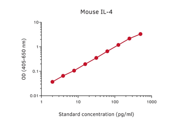 IL4 ELISA pair [11B11/BVD6-24G2]. GTX03092