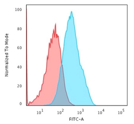 Anti-LI-Cadherin antibody [CDH17/2618] used in Flow cytometry (FACS). GTX03259