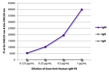 Goat Anti-Human IgM (Mu chain) antibody, pre-adsorbed (PE). GTX04120-08