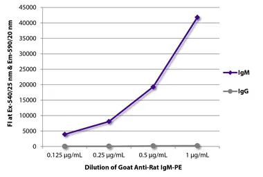 Goat Anti-Rat IgM (Mu chain) antibody, pre-adsorbed (PE). GTX04137-08