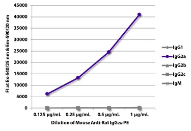 Mouse Anti-Rat IgG2a antibody [2A8F4] (PE). GTX04140-08