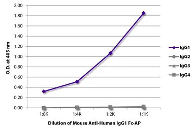 Mouse Anti-Human IgG1 (Fc) antibody [HP6001] (AP). GTX04179-03