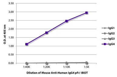 Mouse Anti-Human IgG4 (pFc') antibody [HP6023] (Biotin). GTX04186-02