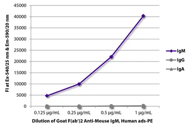 Goat Anti-Mouse IgM (Mu chain) antibody, F(ab')2 fragment, pre-adsorbed (PE). GTX04194-08