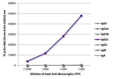 Goat Anti-Mouse IgG2c (Heavy chain) antibody, pre-adsorbed (FITC). GTX04209-06