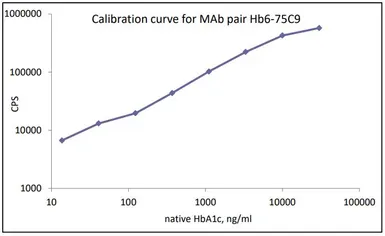 Anti-Hemoglobin alpha antibody [Hb6] used in ELISA (ELISA). GTX04311