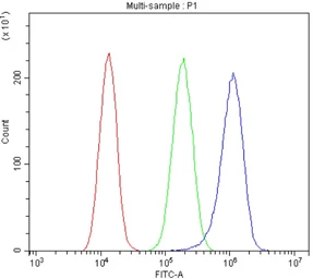 Anti-Polycystin 2 antibody used in Flow cytometry (FACS). GTX04499