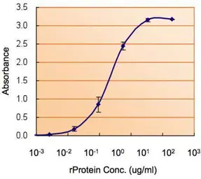 Anti-SOD1 antibody used in ELISA (ELISA). GTX100554