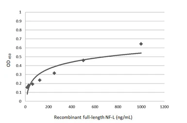 Anti-NF-L antibody used in ELISA (ELISA). GTX101142