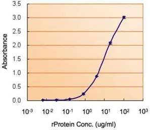 Anti-MIF antibody [N1C3] used in ELISA (ELISA). GTX101162