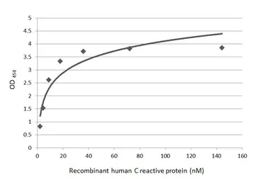 Anti-C Reactive Protein antibody [N1C3] used in ELISA (ELISA). GTX101262