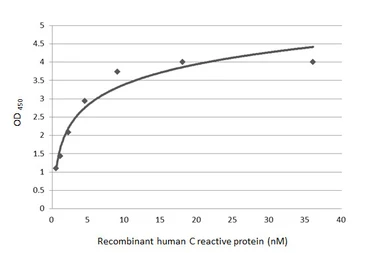 Anti-C Reactive Protein antibody [N1C3] used in ELISA (ELISA). GTX101262