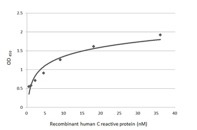 Anti-C Reactive Protein antibody [N1C3] used in ELISA (ELISA). GTX101262