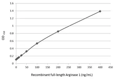 Anti-Arginase 1 antibody used in ELISA (ELISA). GTX113131