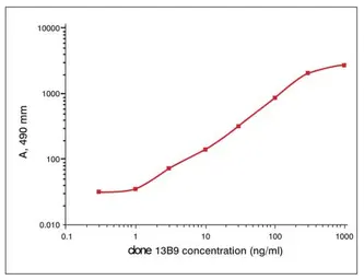 Anti-Calcitonin antibody [13B9] used in ELISA (ELISA). GTX11484