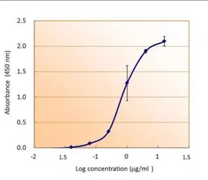 Anti-6X His tag antibody used in ELISA (ELISA). GTX115045