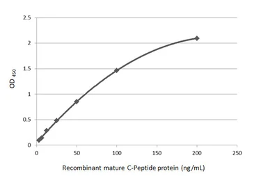 Anti-C-Peptide antibody used in ELISA (ELISA). GTX129708