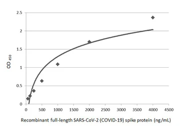 Anti-SARS-CoV-2 (COVID-19) Spike antibody used in ELISA (ELISA). GTX135356