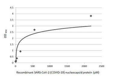 SARS-CoV-2 (COVID-19) Nucleocapsid protein, His tag. GTX135357-pro