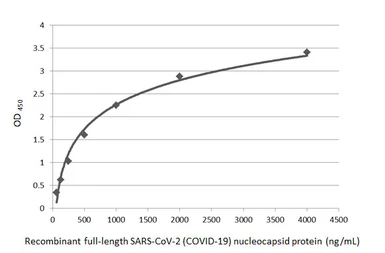 Anti-SARS-CoV-2 (COVID-19) Nucleocapsid antibody used in ELISA (ELISA). GTX135357