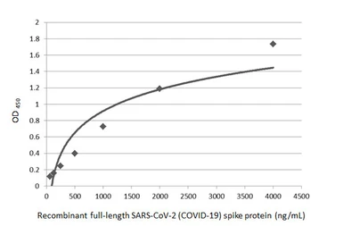 Anti-SARS-CoV-2 (COVID-19) Spike antibody used in ELISA (ELISA). GTX135360