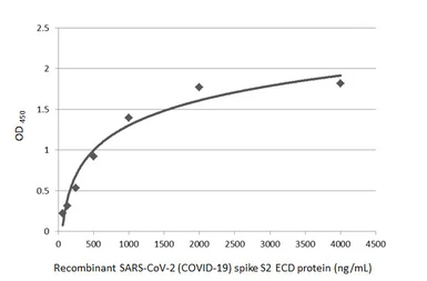 Anti-SARS-CoV-2 (COVID-19) Spike S2 / S2' antibody used in ELISA (ELISA). GTX135386