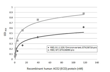 Human ACE2 (ECD) protein, mouse IgG Fc tag (active). GTX135683-pro