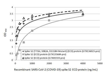 SARS-CoV-2 (COVID-19) Spike S2 (ECD) protein, mouse IgG Fc tag. GTX135684-pro