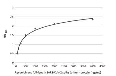 Anti-SARS-CoV-2 (COVID-19) Spike RBD antibody used in ELISA (ELISA). GTX135709