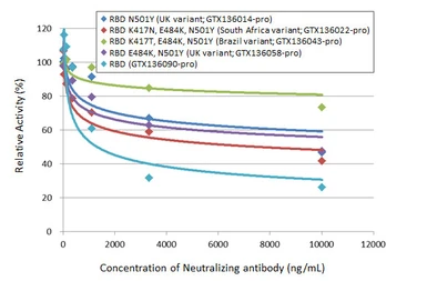 Anti-SARS-CoV-2 (COVID-19) Spike RBD antibody used in Neutralizing/Blocking/Inhibition (Neutralizing/Inhibition). GTX135709