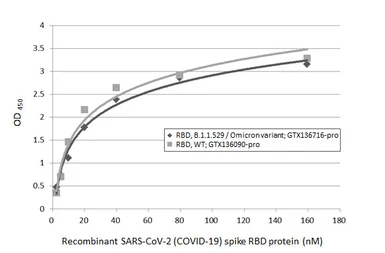 Anti-SARS-CoV-2 (COVID-19) Spike RBD antibody used in ELISA (ELISA). GTX135709