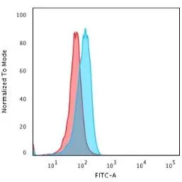 Anti-Cytochrome C antibody [7H8.2C12] used in Flow cytometry (FACS). GTX13575