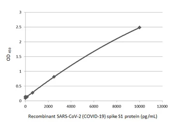 SARS-CoV-2 (COVID-19) Spike S1 protein, His tag (active). GTX135817-pro