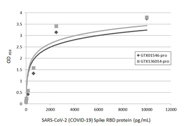 SARS-CoV-2 (COVID-19) Spike RBD Protein, B.1.1.7 / Alpha variant, His tag (active). GTX136014-pro