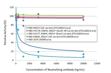 SARS-CoV-2 (COVID-19) Spike RBD Protein, B.1.1.7 / Alpha variant, His tag (active). GTX136014-pro