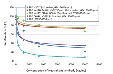 SARS-CoV-2 (COVID-19) Spike RBD Protein, B.1.1.7 with E484K, His tag (active). GTX136058-pro