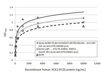 SARS-CoV-2 (COVID-19) Spike (ECD) Protein, B.1.1.7 / Alpha variant, His tag (active). GTX136059-pro