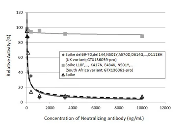 SARS-CoV-2 (COVID-19) Spike (ECD) Protein, B.1.351 / Beta variant, His tag (active). GTX136061-pro