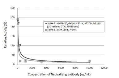 SARS-CoV-2 (COVID-19) Spike S1 Protein, B.1.1.7 / Alpha variant, His tag (active). GTX136085-pro