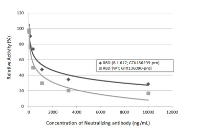 SARS-CoV-2 (COVID-19) Spike RBD Protein, B.1.617.1 / Kappa variant, His tag (active). GTX136299-pro