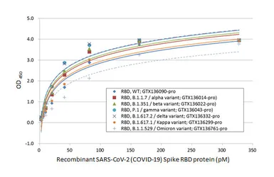 SARS-CoV-2 (COVID-19) Spike RBD Protein, Omicron / BA.1 variant, His tag. GTX136716-pro