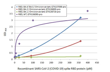 SARS-CoV-2 (COVID-19) Spike RBD Protein, Omicron / BA.1 variant, His tag. GTX136716-pro