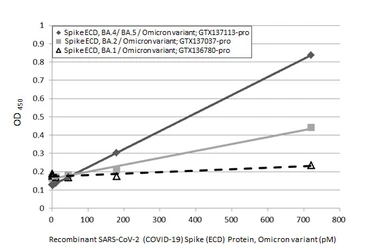 SARS-CoV-2 (COVID-19) Spike (ECD) Protein, Omicron / BA.1 variant, His tag. GTX136780-pro