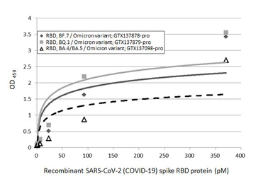 SARS-CoV-2 (COVID-19) Spike RBD Protein, Omicron / BA.4 / BA.5 variant, His tag. GTX137098-pro