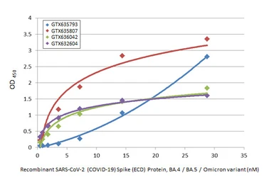 SARS-CoV-2 (COVID-19) Spike (ECD) Protein, Omicron / BA.4 / BA.5 variant, His tag. GTX137113-pro