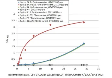 SARS-CoV-2 (COVID-19) Spike (ECD) Protein, Omicron / BA.4 / BA.5 variant, His tag. GTX137113-pro