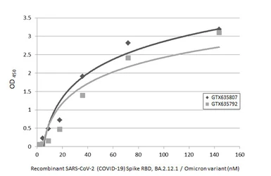 SARS-CoV-2 (COVID-19) Spike RBD Protein, Omicron / BA.2.12.1 variant, His tag. GTX137249-pro