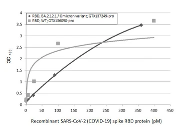 SARS-CoV-2 (COVID-19) Spike RBD Protein, Omicron / BA.2.12.1 variant, His tag. GTX137249-pro